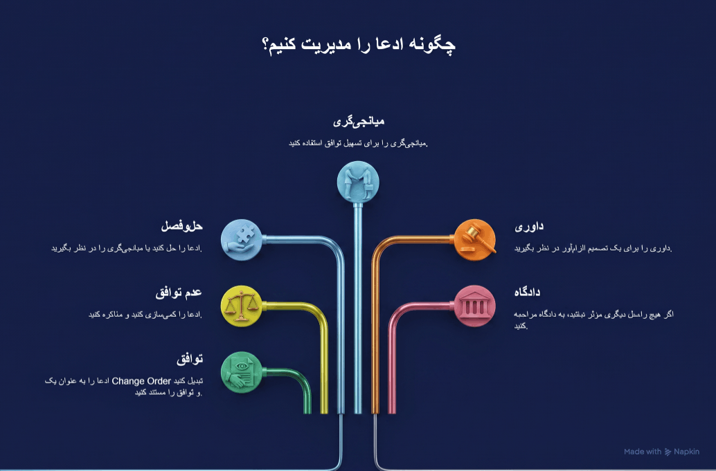 فرآیند مدیریت ادعا